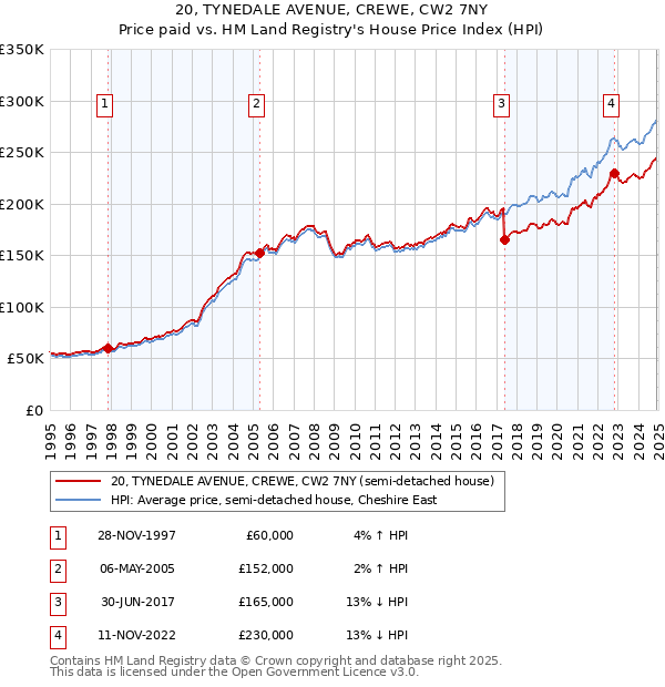 20, TYNEDALE AVENUE, CREWE, CW2 7NY: Price paid vs HM Land Registry's House Price Index