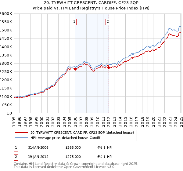 20, TYRWHITT CRESCENT, CARDIFF, CF23 5QP: Price paid vs HM Land Registry's House Price Index