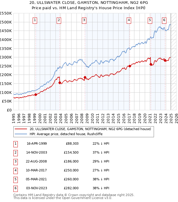 20, ULLSWATER CLOSE, GAMSTON, NOTTINGHAM, NG2 6PG: Price paid vs HM Land Registry's House Price Index