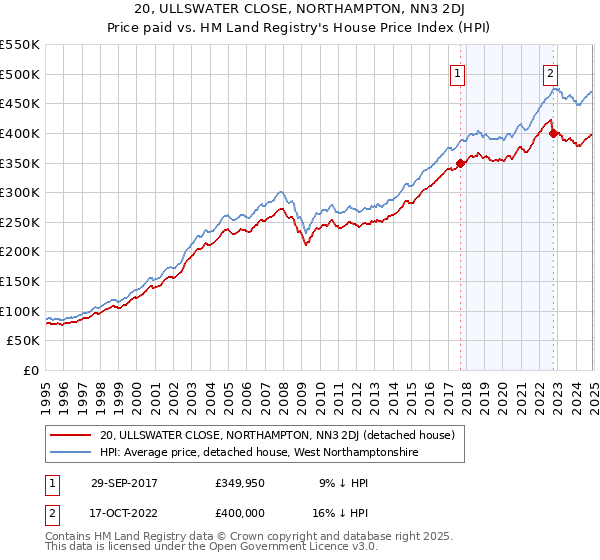 20, ULLSWATER CLOSE, NORTHAMPTON, NN3 2DJ: Price paid vs HM Land Registry's House Price Index