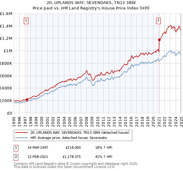 20, UPLANDS WAY, SEVENOAKS, TN13 3BW: Price paid vs HM Land Registry's House Price Index