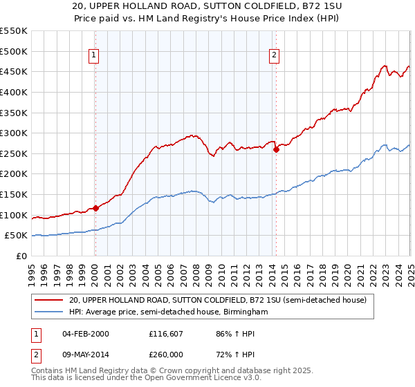 20, UPPER HOLLAND ROAD, SUTTON COLDFIELD, B72 1SU: Price paid vs HM Land Registry's House Price Index