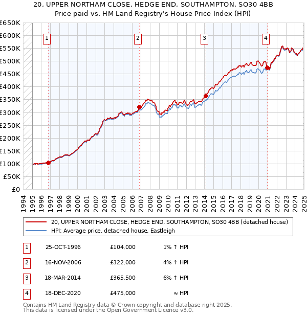 20, UPPER NORTHAM CLOSE, HEDGE END, SOUTHAMPTON, SO30 4BB: Price paid vs HM Land Registry's House Price Index