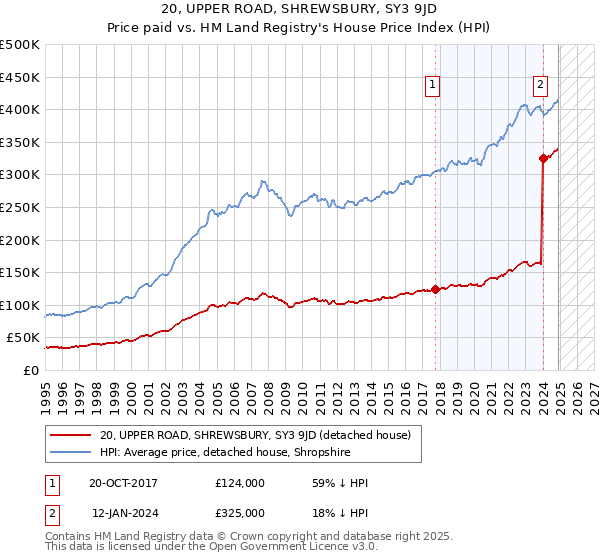 20, UPPER ROAD, SHREWSBURY, SY3 9JD: Price paid vs HM Land Registry's House Price Index