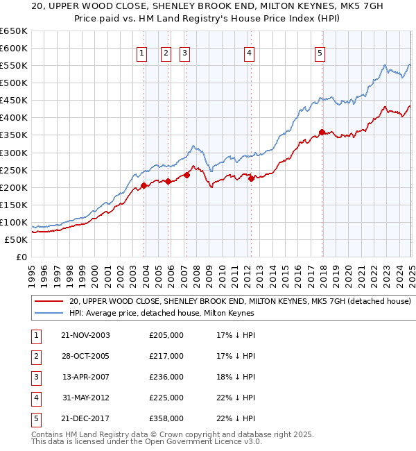 20, UPPER WOOD CLOSE, SHENLEY BROOK END, MILTON KEYNES, MK5 7GH: Price paid vs HM Land Registry's House Price Index