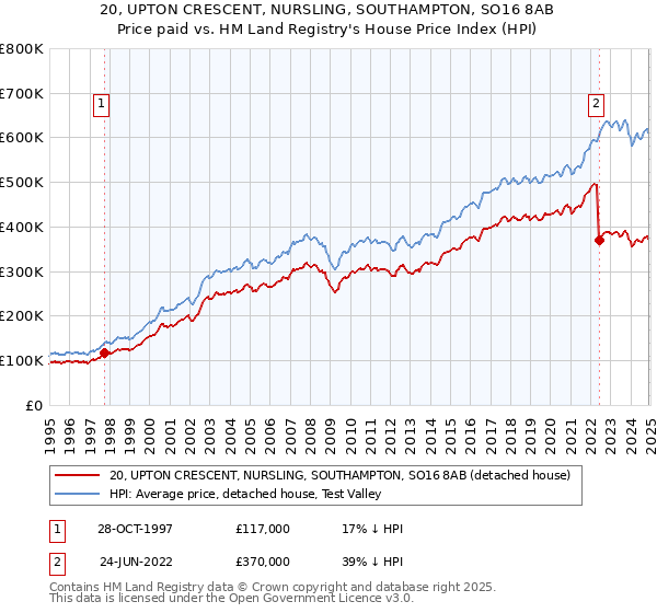 20, UPTON CRESCENT, NURSLING, SOUTHAMPTON, SO16 8AB: Price paid vs HM Land Registry's House Price Index
