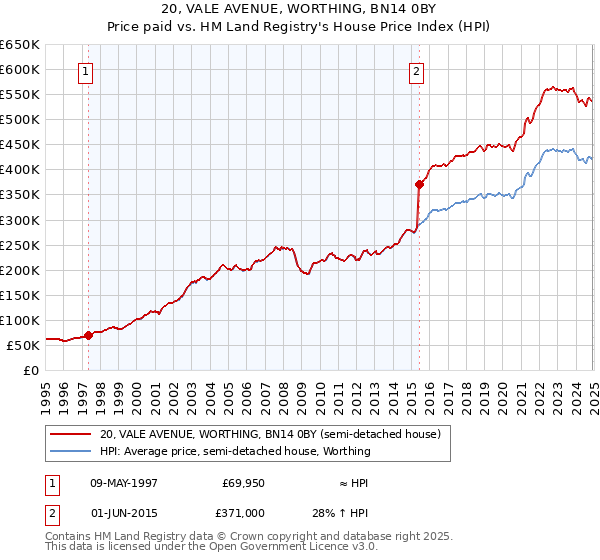20, VALE AVENUE, WORTHING, BN14 0BY: Price paid vs HM Land Registry's House Price Index