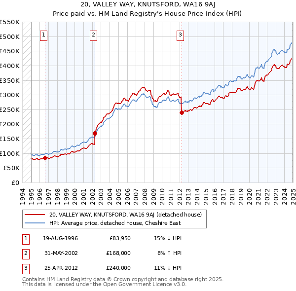 20, VALLEY WAY, KNUTSFORD, WA16 9AJ: Price paid vs HM Land Registry's House Price Index