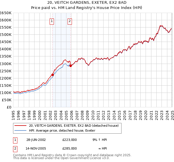 20, VEITCH GARDENS, EXETER, EX2 8AD: Price paid vs HM Land Registry's House Price Index