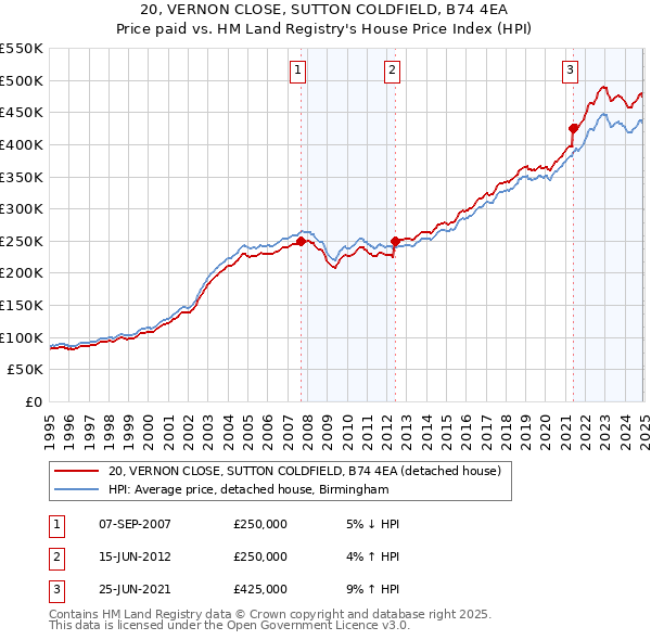 20, VERNON CLOSE, SUTTON COLDFIELD, B74 4EA: Price paid vs HM Land Registry's House Price Index