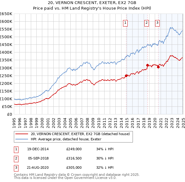 20, VERNON CRESCENT, EXETER, EX2 7GB: Price paid vs HM Land Registry's House Price Index