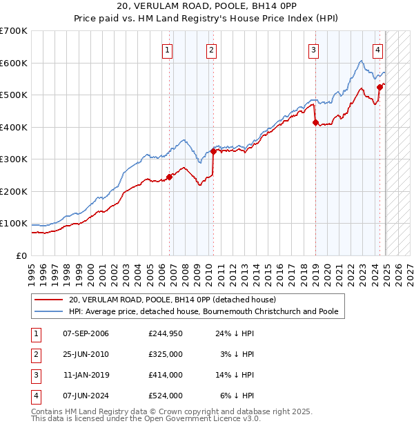 20, VERULAM ROAD, POOLE, BH14 0PP: Price paid vs HM Land Registry's House Price Index