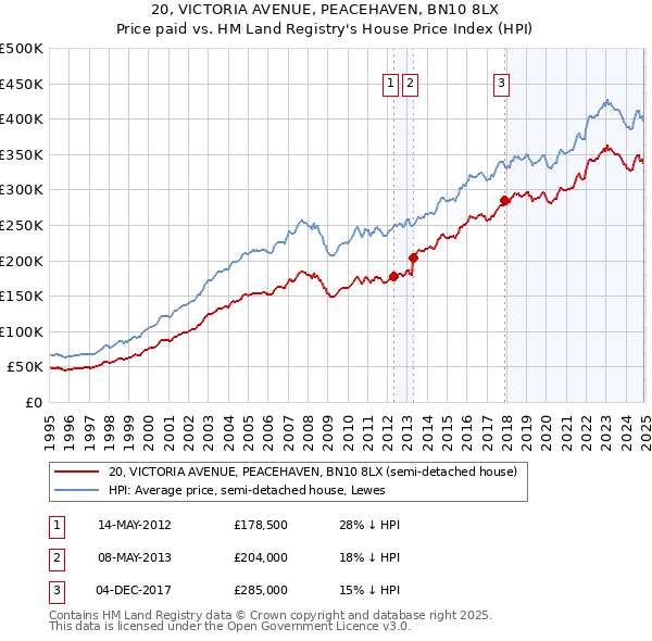 20, VICTORIA AVENUE, PEACEHAVEN, BN10 8LX: Price paid vs HM Land Registry's House Price Index