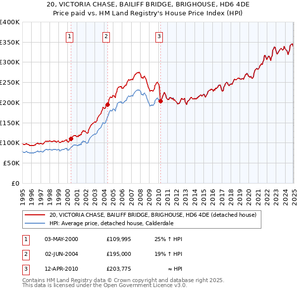 20, VICTORIA CHASE, BAILIFF BRIDGE, BRIGHOUSE, HD6 4DE: Price paid vs HM Land Registry's House Price Index