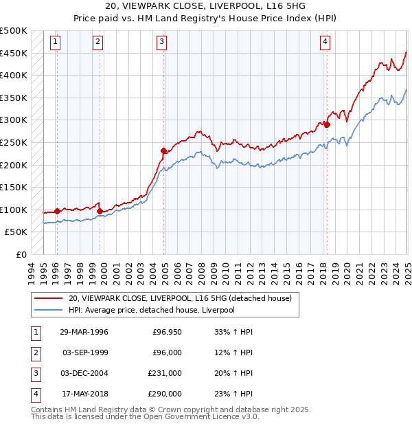 20, VIEWPARK CLOSE, LIVERPOOL, L16 5HG: Price paid vs HM Land Registry's House Price Index