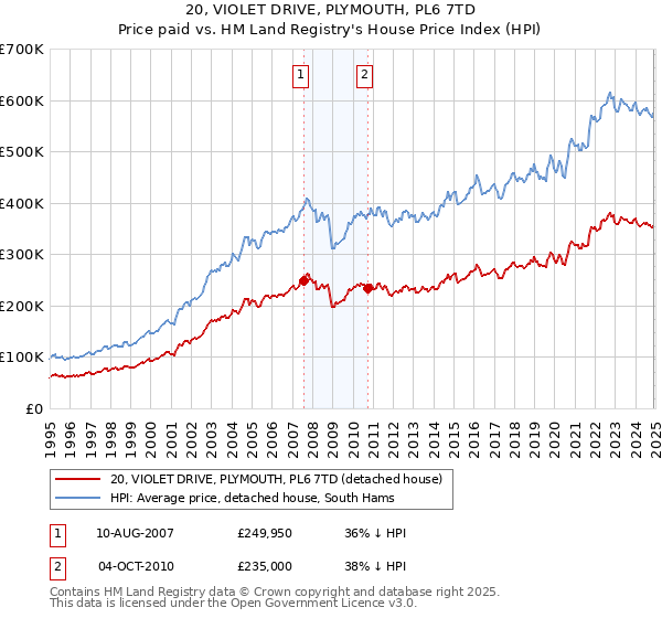 20, VIOLET DRIVE, PLYMOUTH, PL6 7TD: Price paid vs HM Land Registry's House Price Index