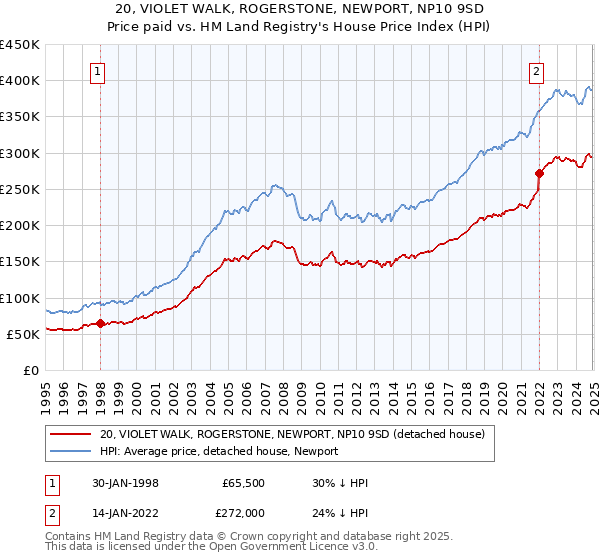 20, VIOLET WALK, ROGERSTONE, NEWPORT, NP10 9SD: Price paid vs HM Land Registry's House Price Index