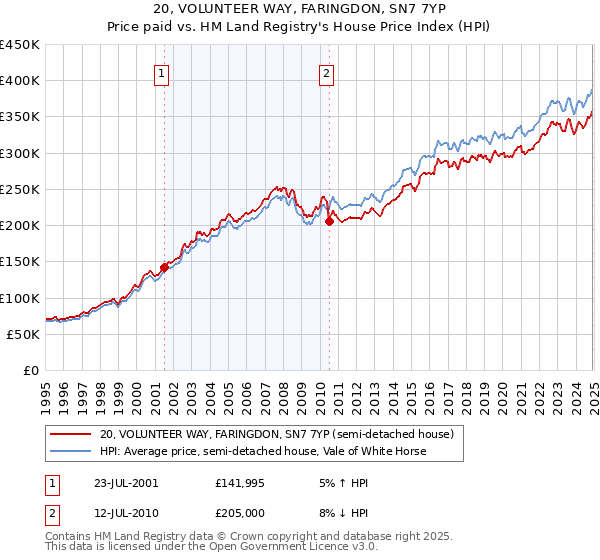 20, VOLUNTEER WAY, FARINGDON, SN7 7YP: Price paid vs HM Land Registry's House Price Index