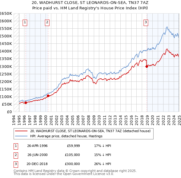 20, WADHURST CLOSE, ST LEONARDS-ON-SEA, TN37 7AZ: Price paid vs HM Land Registry's House Price Index