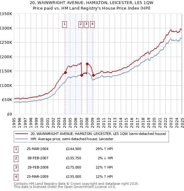 20, WAINWRIGHT AVENUE, HAMILTON, LEICESTER, LE5 1QW: Price paid vs HM Land Registry's House Price Index