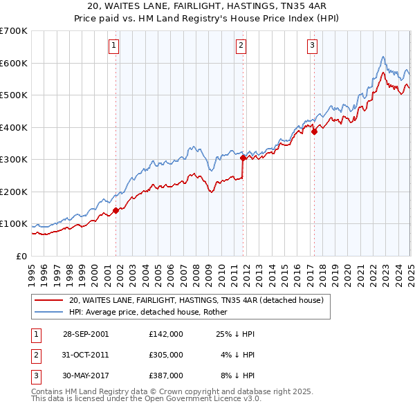 20, WAITES LANE, FAIRLIGHT, HASTINGS, TN35 4AR: Price paid vs HM Land Registry's House Price Index