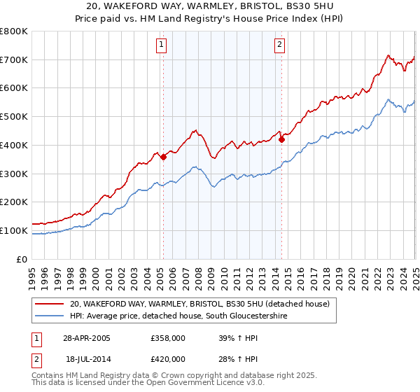 20, WAKEFORD WAY, WARMLEY, BRISTOL, BS30 5HU: Price paid vs HM Land Registry's House Price Index