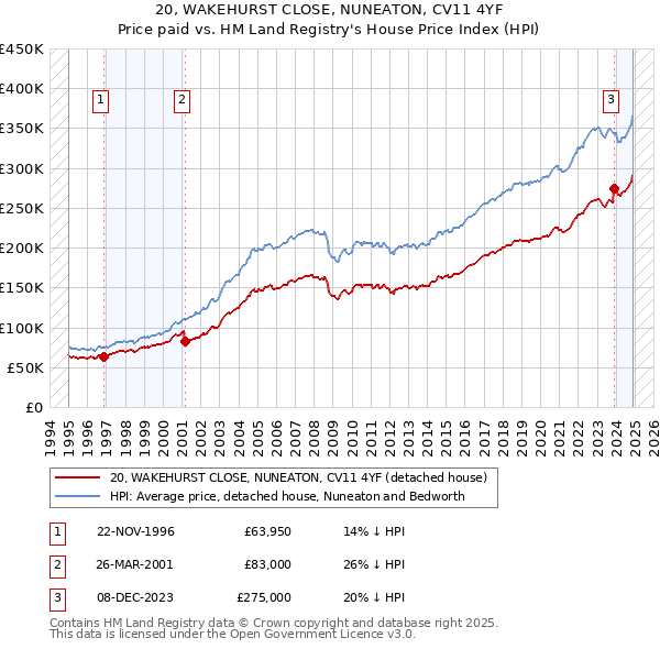 20, WAKEHURST CLOSE, NUNEATON, CV11 4YF: Price paid vs HM Land Registry's House Price Index