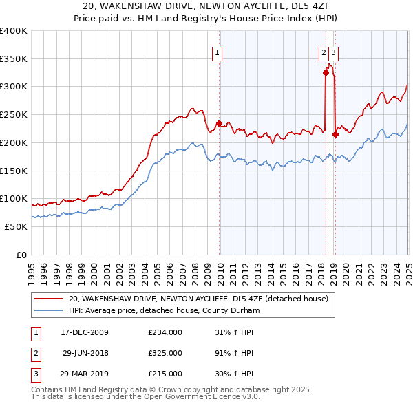 20, WAKENSHAW DRIVE, NEWTON AYCLIFFE, DL5 4ZF: Price paid vs HM Land Registry's House Price Index