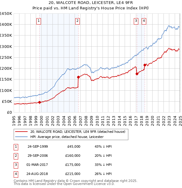 20, WALCOTE ROAD, LEICESTER, LE4 9FR: Price paid vs HM Land Registry's House Price Index