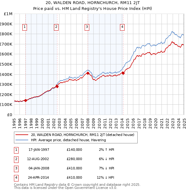 20, WALDEN ROAD, HORNCHURCH, RM11 2JT: Price paid vs HM Land Registry's House Price Index