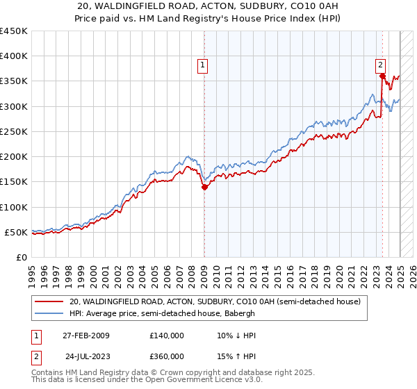 20, WALDINGFIELD ROAD, ACTON, SUDBURY, CO10 0AH: Price paid vs HM Land Registry's House Price Index