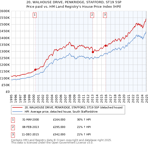 20, WALHOUSE DRIVE, PENKRIDGE, STAFFORD, ST19 5SP: Price paid vs HM Land Registry's House Price Index