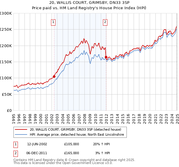 20, WALLIS COURT, GRIMSBY, DN33 3SP: Price paid vs HM Land Registry's House Price Index