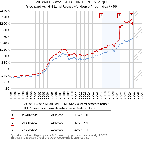 20, WALLIS WAY, STOKE-ON-TRENT, ST2 7JQ: Price paid vs HM Land Registry's House Price Index