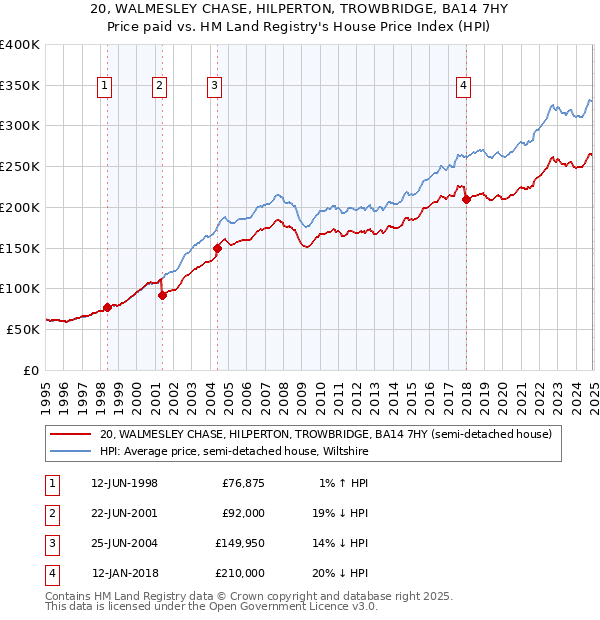 20, WALMESLEY CHASE, HILPERTON, TROWBRIDGE, BA14 7HY: Price paid vs HM Land Registry's House Price Index