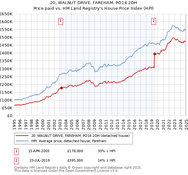 20, WALNUT DRIVE, FAREHAM, PO14 2DH: Price paid vs HM Land Registry's House Price Index