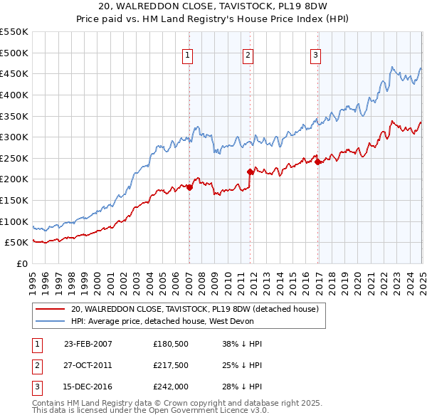 20, WALREDDON CLOSE, TAVISTOCK, PL19 8DW: Price paid vs HM Land Registry's House Price Index