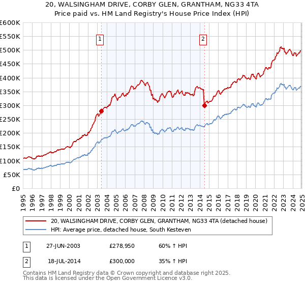 20, WALSINGHAM DRIVE, CORBY GLEN, GRANTHAM, NG33 4TA: Price paid vs HM Land Registry's House Price Index