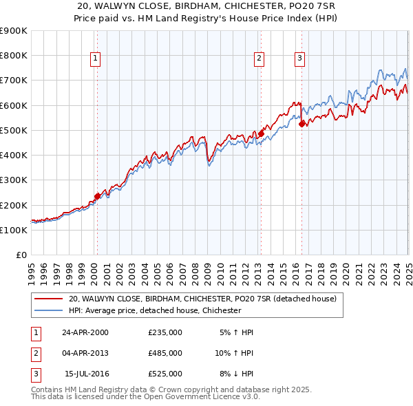 20, WALWYN CLOSE, BIRDHAM, CHICHESTER, PO20 7SR: Price paid vs HM Land Registry's House Price Index