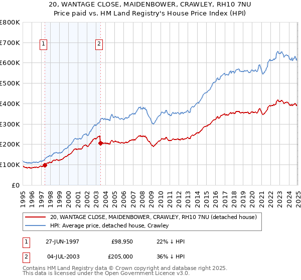 20, WANTAGE CLOSE, MAIDENBOWER, CRAWLEY, RH10 7NU: Price paid vs HM Land Registry's House Price Index