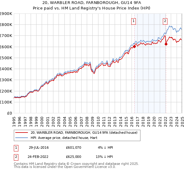 20, WARBLER ROAD, FARNBOROUGH, GU14 9FA: Price paid vs HM Land Registry's House Price Index