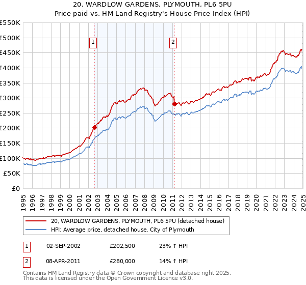 20, WARDLOW GARDENS, PLYMOUTH, PL6 5PU: Price paid vs HM Land Registry's House Price Index
