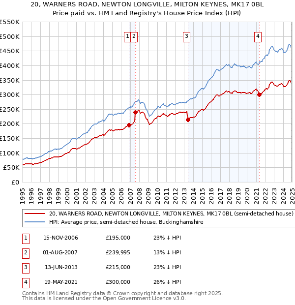 20, WARNERS ROAD, NEWTON LONGVILLE, MILTON KEYNES, MK17 0BL: Price paid vs HM Land Registry's House Price Index