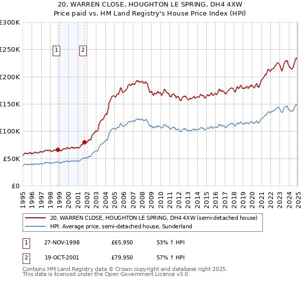 20, WARREN CLOSE, HOUGHTON LE SPRING, DH4 4XW: Price paid vs HM Land Registry's House Price Index