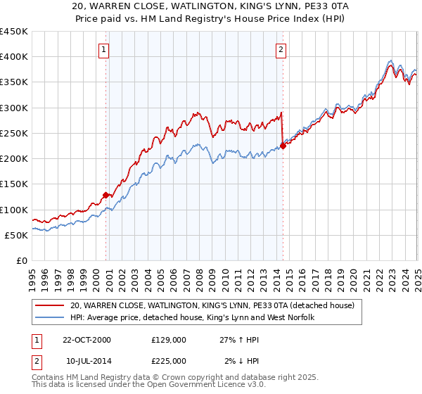 20, WARREN CLOSE, WATLINGTON, KING'S LYNN, PE33 0TA: Price paid vs HM Land Registry's House Price Index