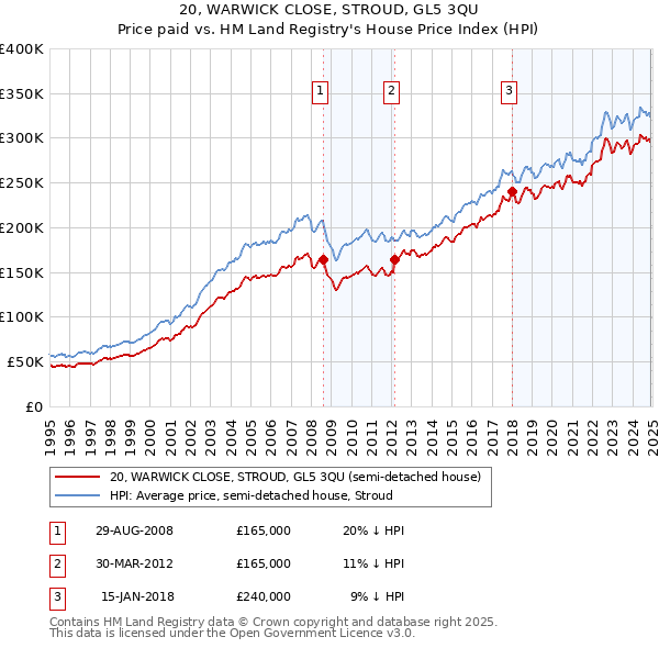 20, WARWICK CLOSE, STROUD, GL5 3QU: Price paid vs HM Land Registry's House Price Index