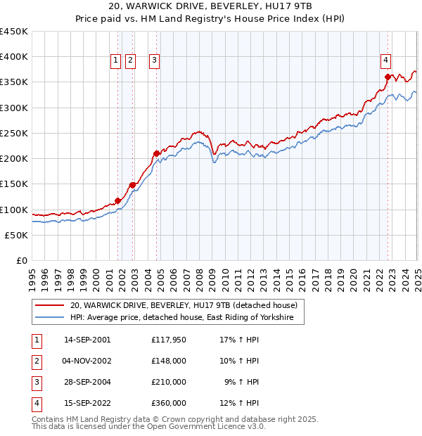 20, WARWICK DRIVE, BEVERLEY, HU17 9TB: Price paid vs HM Land Registry's House Price Index