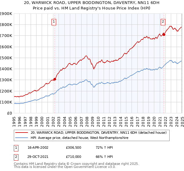 20, WARWICK ROAD, UPPER BODDINGTON, DAVENTRY, NN11 6DH: Price paid vs HM Land Registry's House Price Index