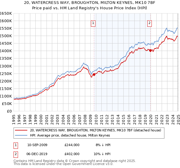 20, WATERCRESS WAY, BROUGHTON, MILTON KEYNES, MK10 7BF: Price paid vs HM Land Registry's House Price Index