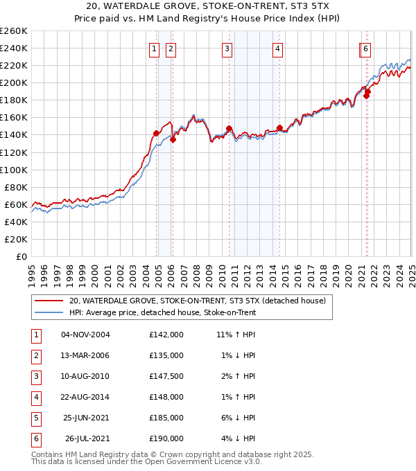 20, WATERDALE GROVE, STOKE-ON-TRENT, ST3 5TX: Price paid vs HM Land Registry's House Price Index